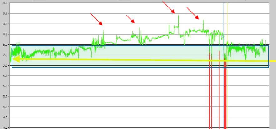 reflux reaches alkaline levels