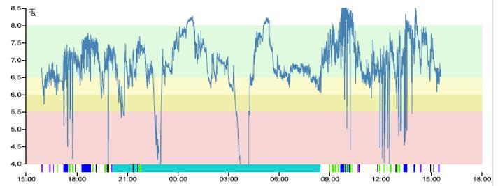 graph of a restech test