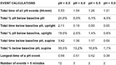 Quantified data that you get from ph testing