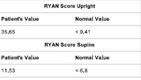 the ryan scores show by a pH study how likely people profit from a fundoplication