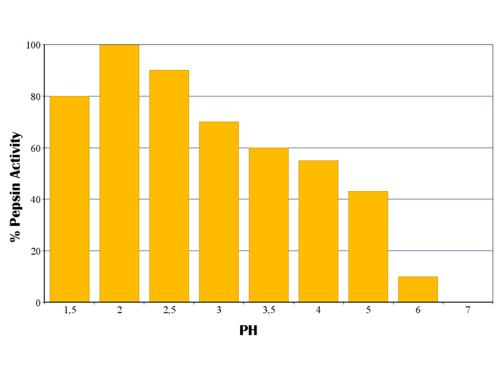 pepsin activity versus pH diagram