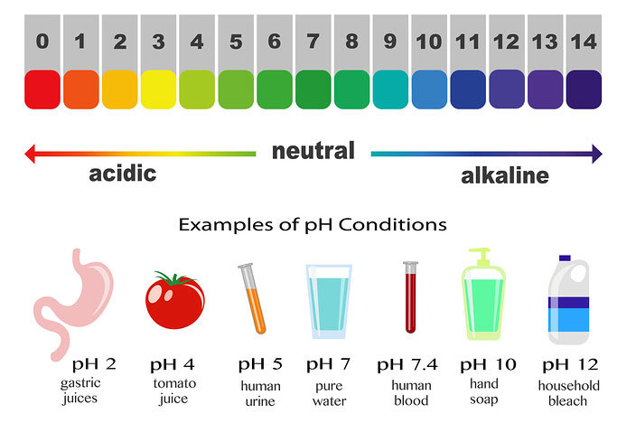 Shows that alkaline and acidic are opposites