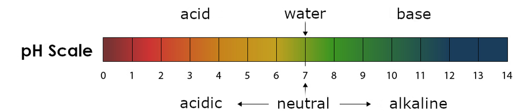 pH scale diagram